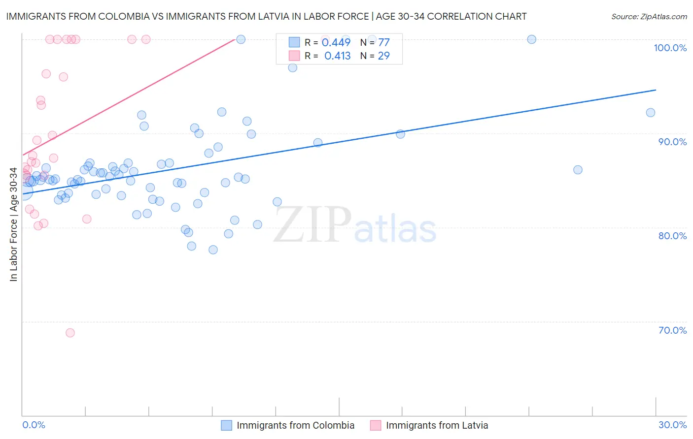 Immigrants from Colombia vs Immigrants from Latvia In Labor Force | Age 30-34