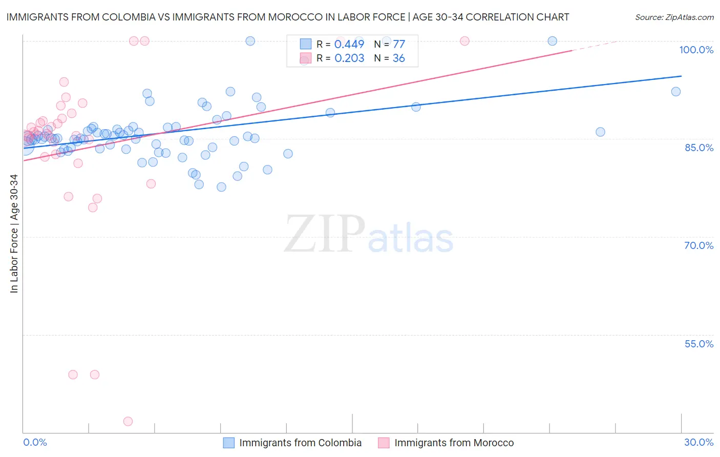 Immigrants from Colombia vs Immigrants from Morocco In Labor Force | Age 30-34