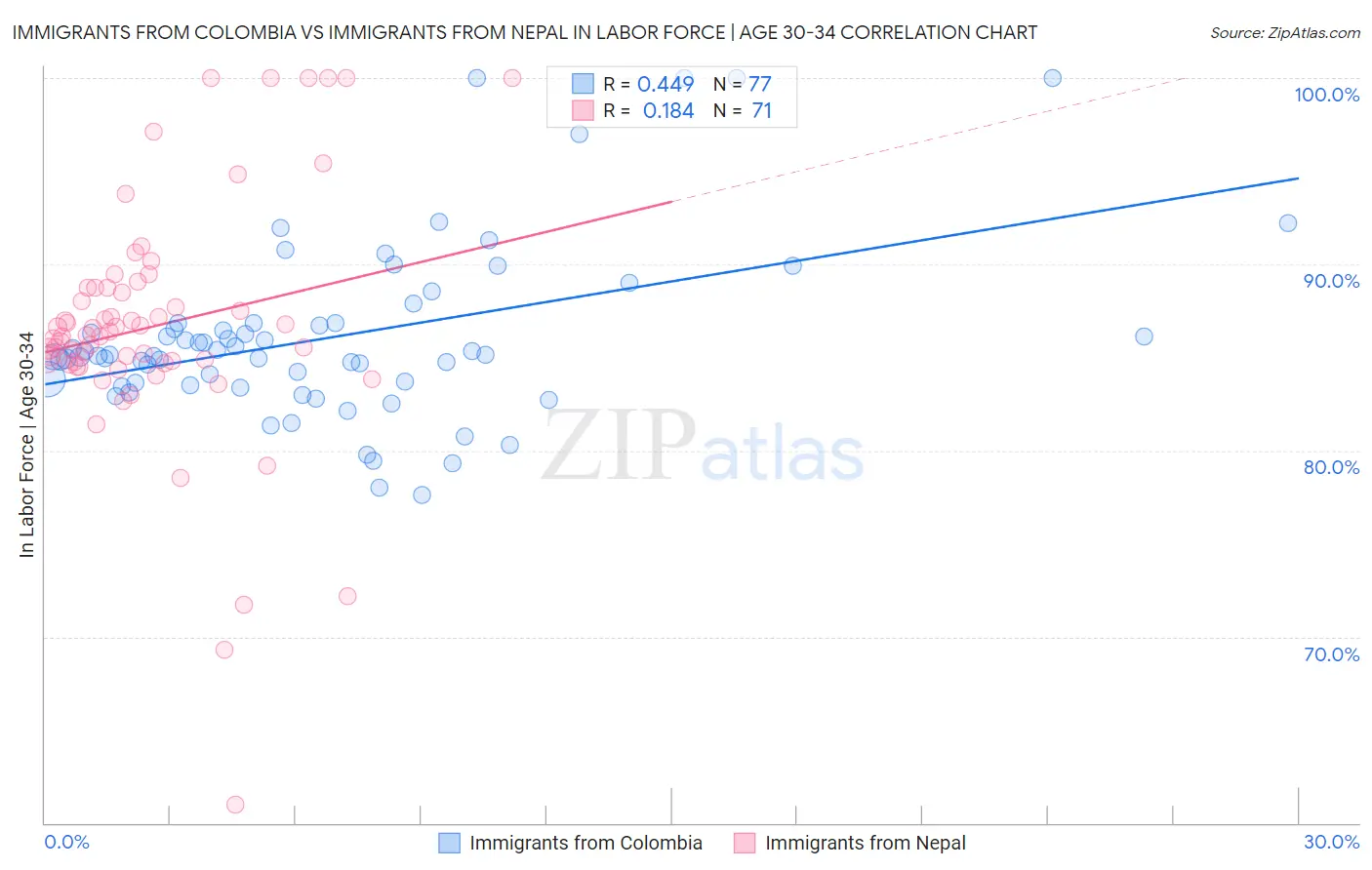 Immigrants from Colombia vs Immigrants from Nepal In Labor Force | Age 30-34