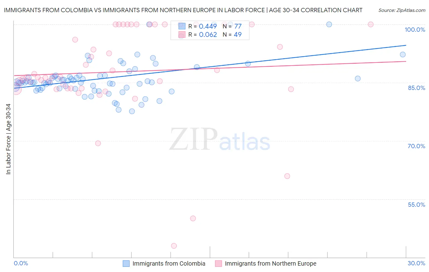 Immigrants from Colombia vs Immigrants from Northern Europe In Labor Force | Age 30-34