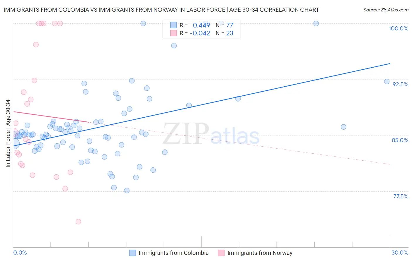 Immigrants from Colombia vs Immigrants from Norway In Labor Force | Age 30-34