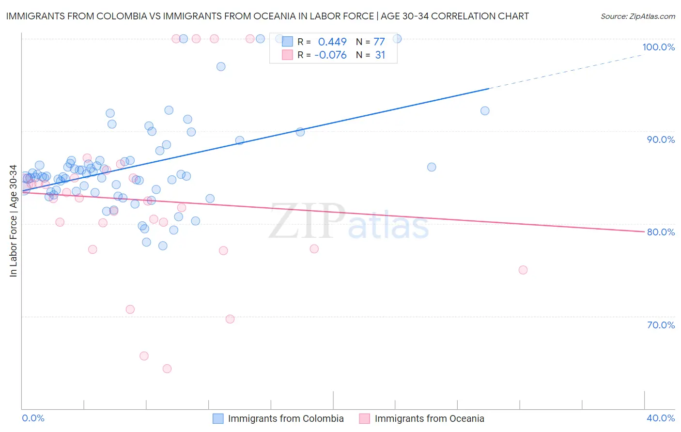 Immigrants from Colombia vs Immigrants from Oceania In Labor Force | Age 30-34