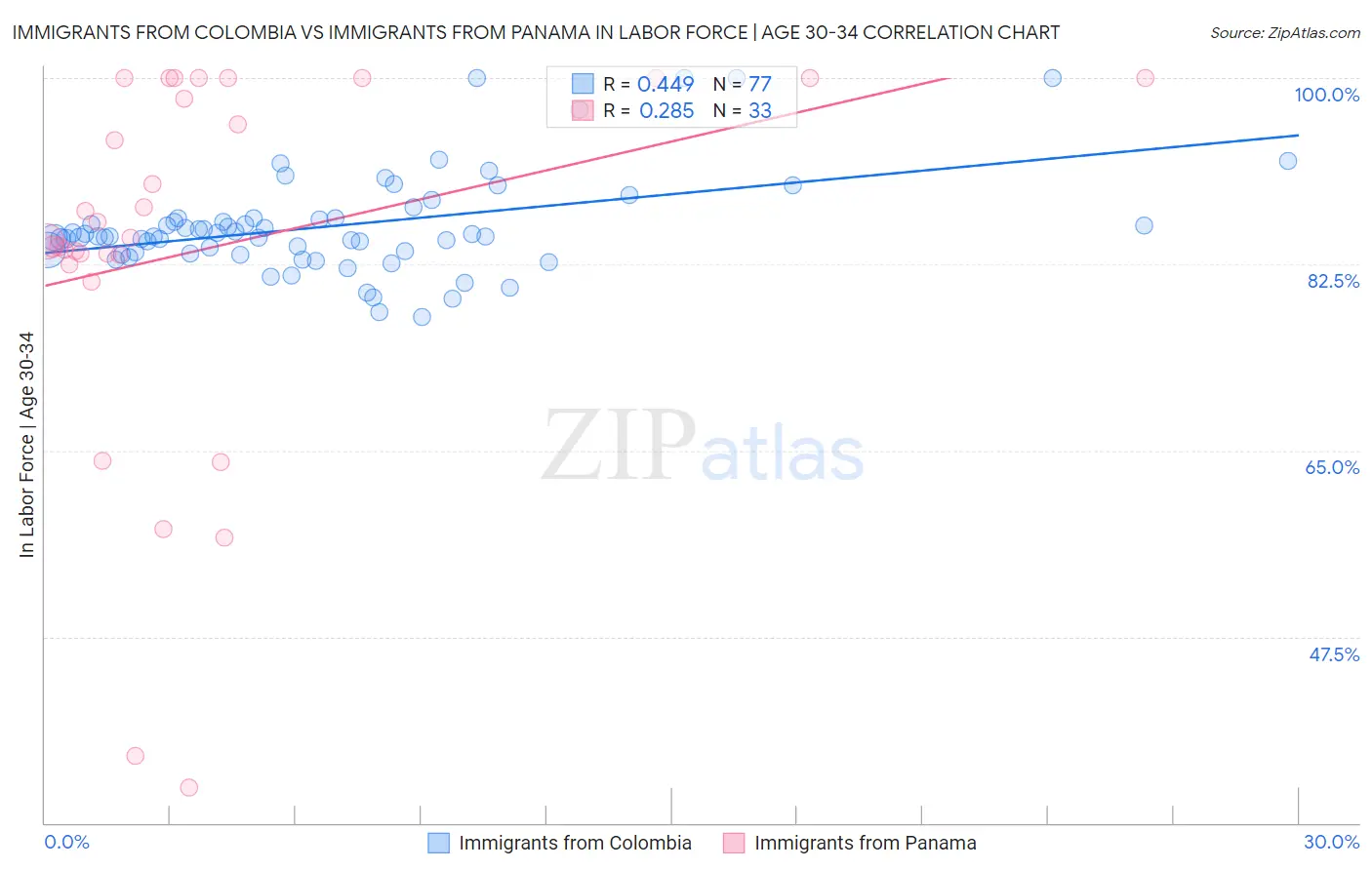Immigrants from Colombia vs Immigrants from Panama In Labor Force | Age 30-34