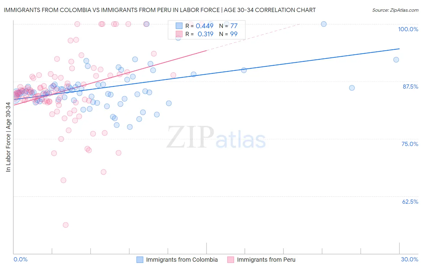 Immigrants from Colombia vs Immigrants from Peru In Labor Force | Age 30-34