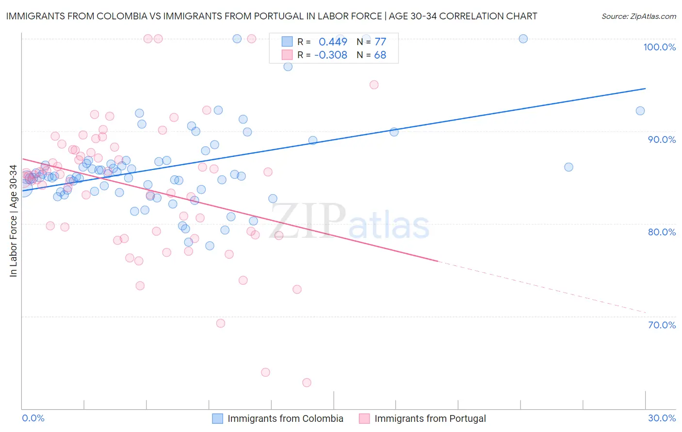 Immigrants from Colombia vs Immigrants from Portugal In Labor Force | Age 30-34