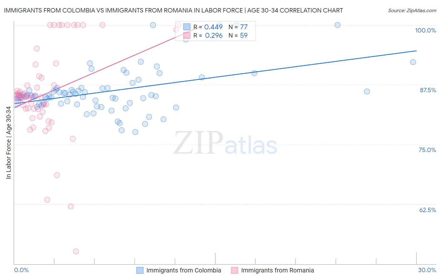 Immigrants from Colombia vs Immigrants from Romania In Labor Force | Age 30-34