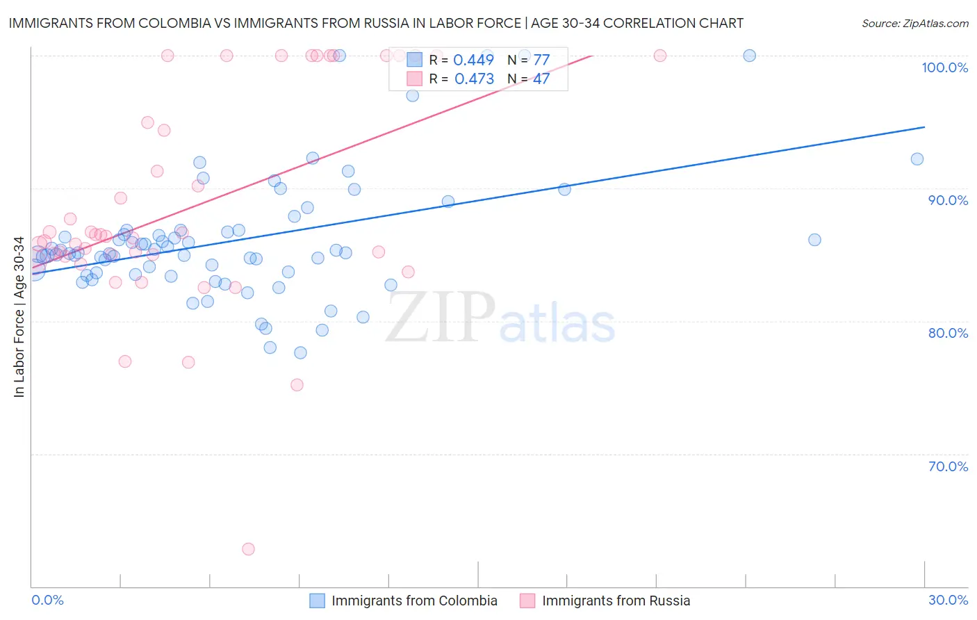 Immigrants from Colombia vs Immigrants from Russia In Labor Force | Age 30-34