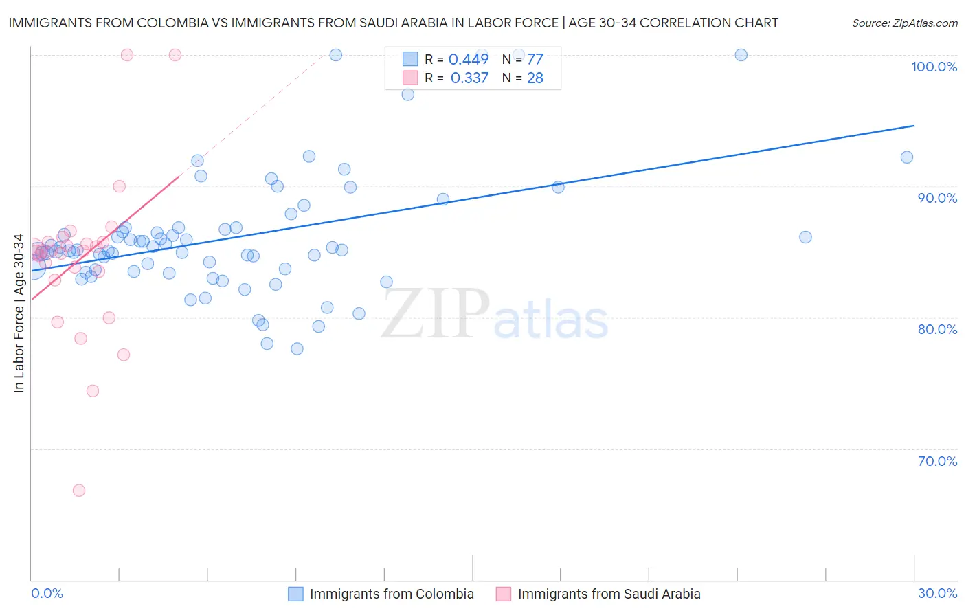 Immigrants from Colombia vs Immigrants from Saudi Arabia In Labor Force | Age 30-34