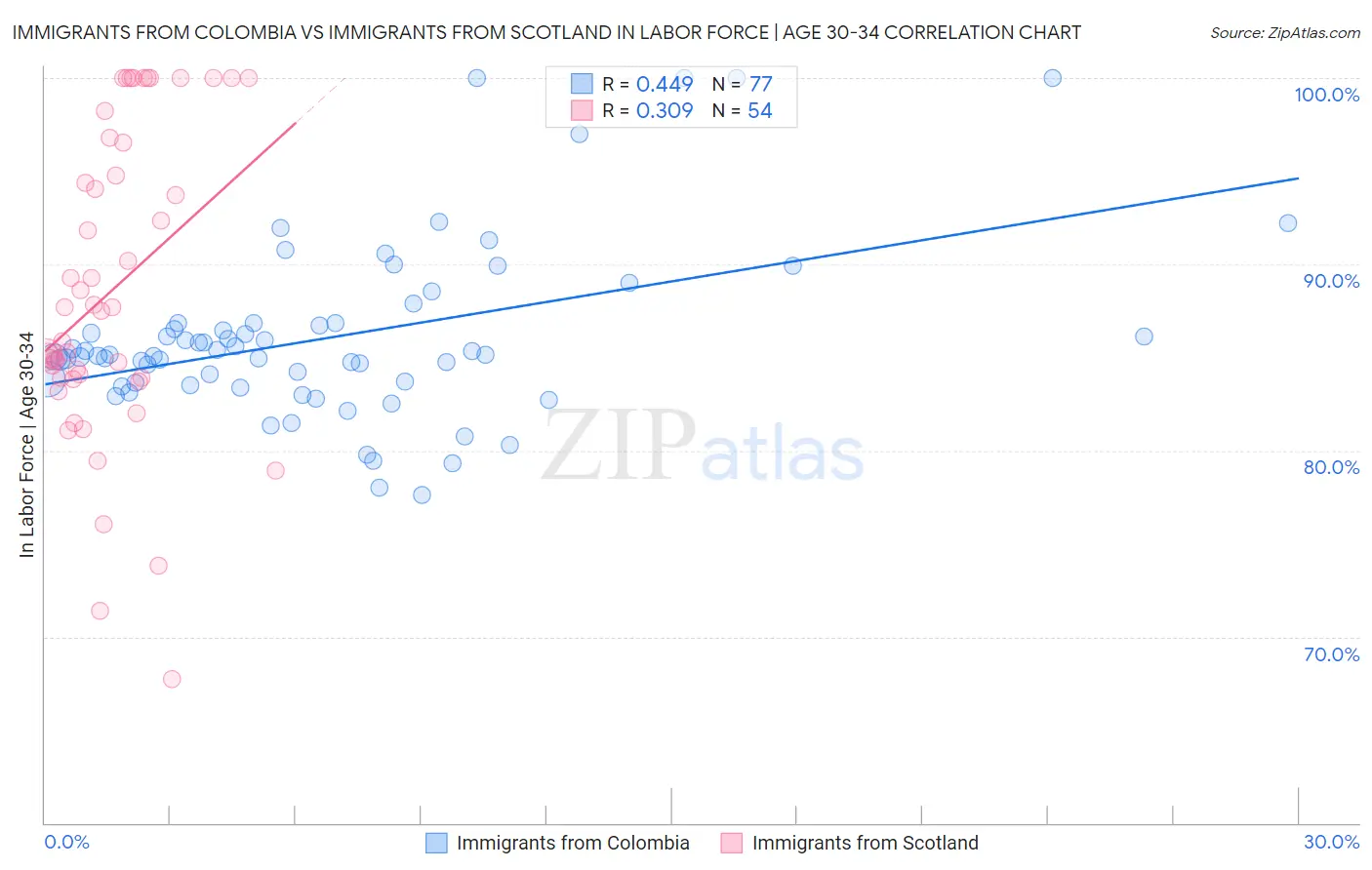 Immigrants from Colombia vs Immigrants from Scotland In Labor Force | Age 30-34