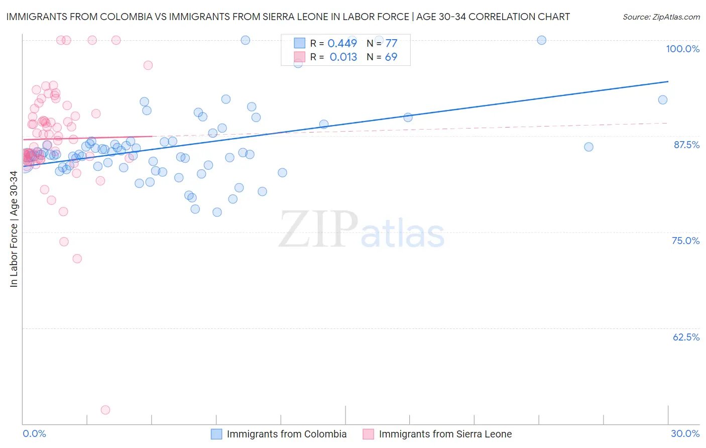 Immigrants from Colombia vs Immigrants from Sierra Leone In Labor Force | Age 30-34