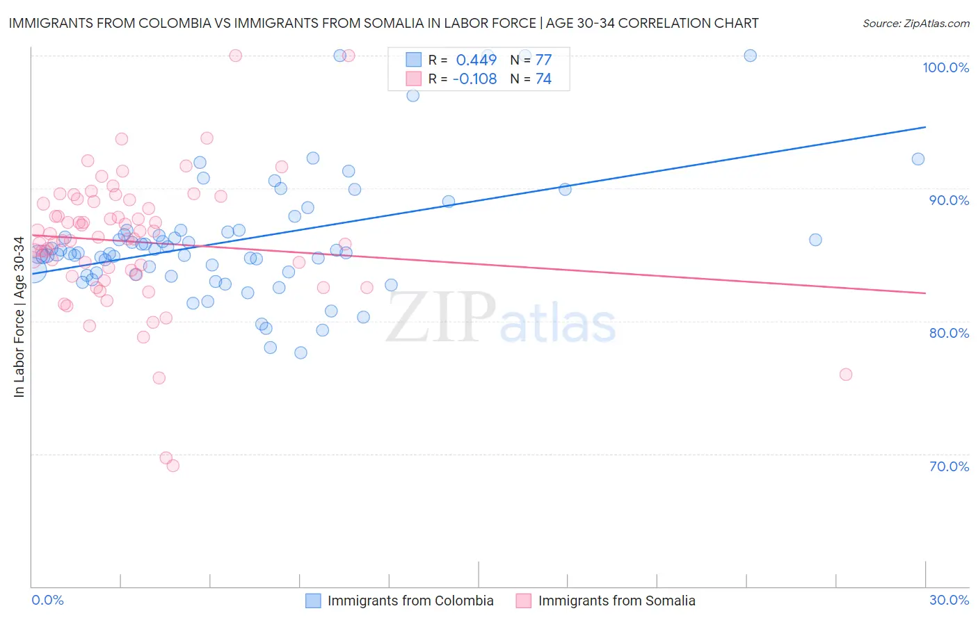 Immigrants from Colombia vs Immigrants from Somalia In Labor Force | Age 30-34