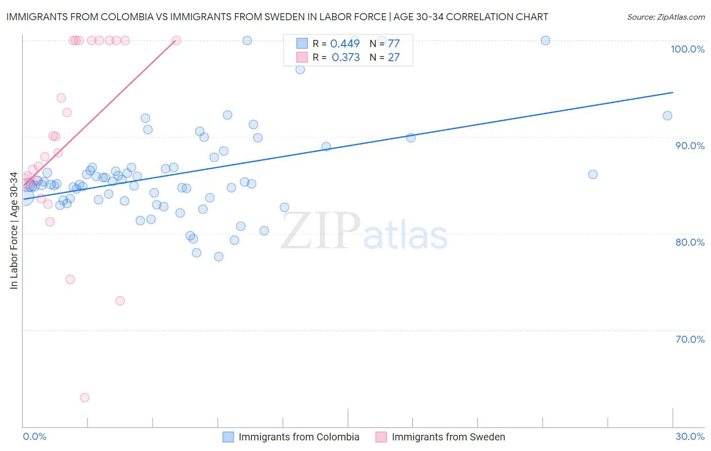 Immigrants from Colombia vs Immigrants from Sweden In Labor Force | Age 30-34
