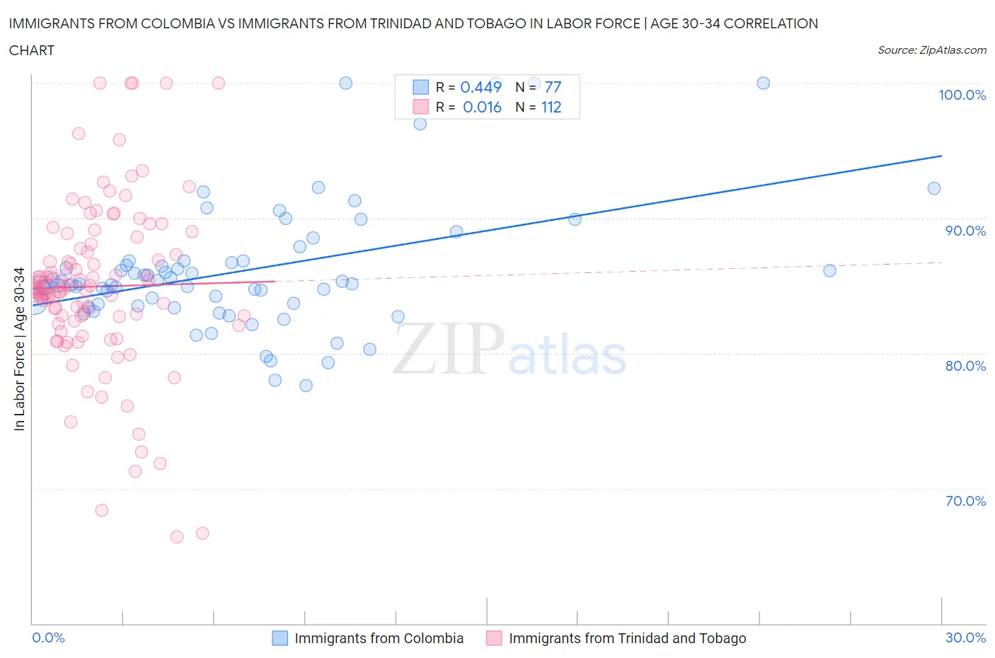 Immigrants from Colombia vs Immigrants from Trinidad and Tobago In Labor Force | Age 30-34