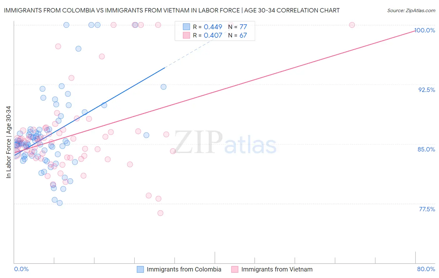Immigrants from Colombia vs Immigrants from Vietnam In Labor Force | Age 30-34