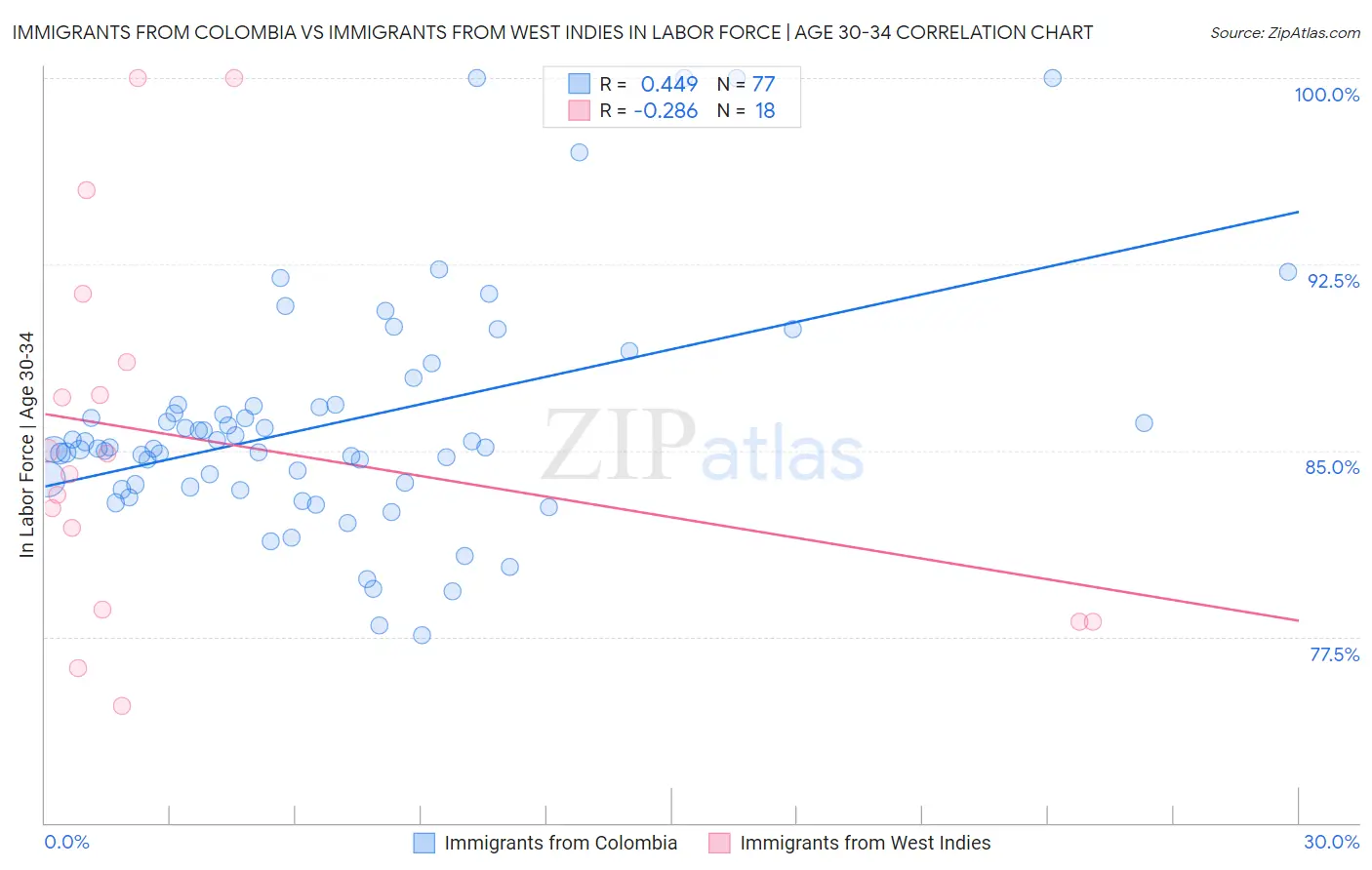 Immigrants from Colombia vs Immigrants from West Indies In Labor Force | Age 30-34