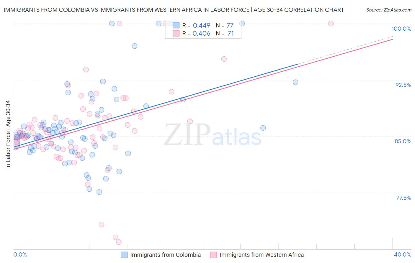 Immigrants from Colombia vs Immigrants from Western Africa In Labor Force | Age 30-34