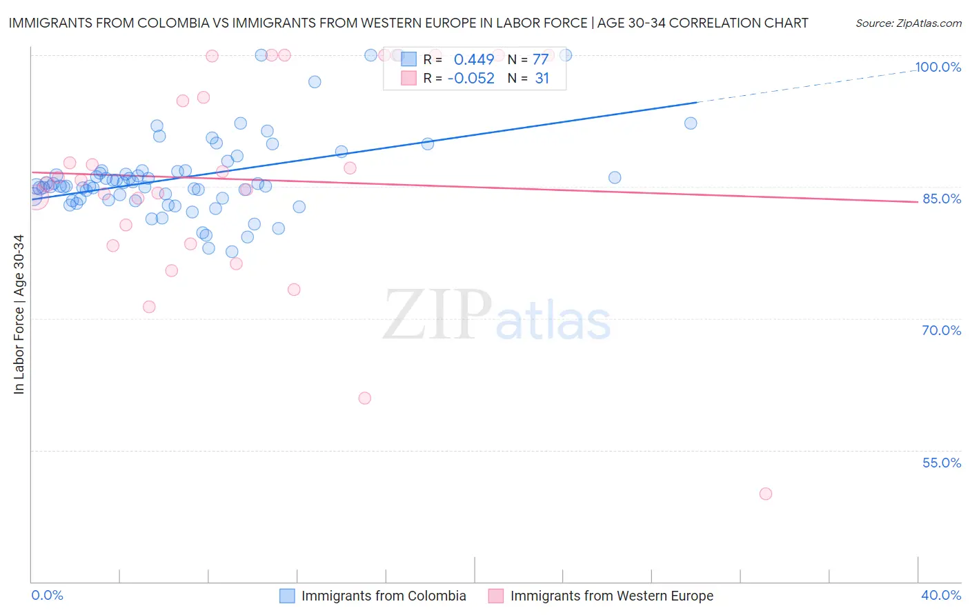 Immigrants from Colombia vs Immigrants from Western Europe In Labor Force | Age 30-34