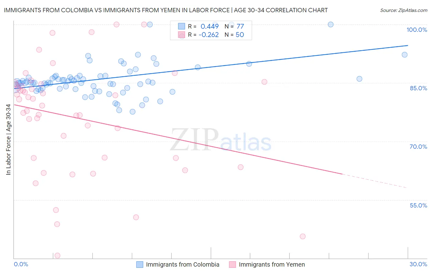 Immigrants from Colombia vs Immigrants from Yemen In Labor Force | Age 30-34