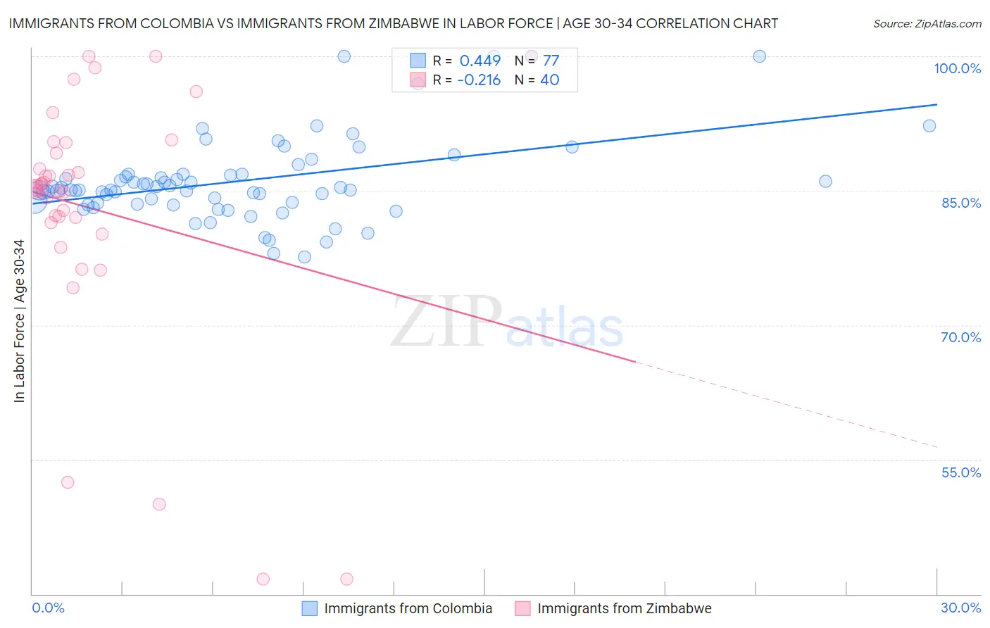 Immigrants from Colombia vs Immigrants from Zimbabwe In Labor Force | Age 30-34