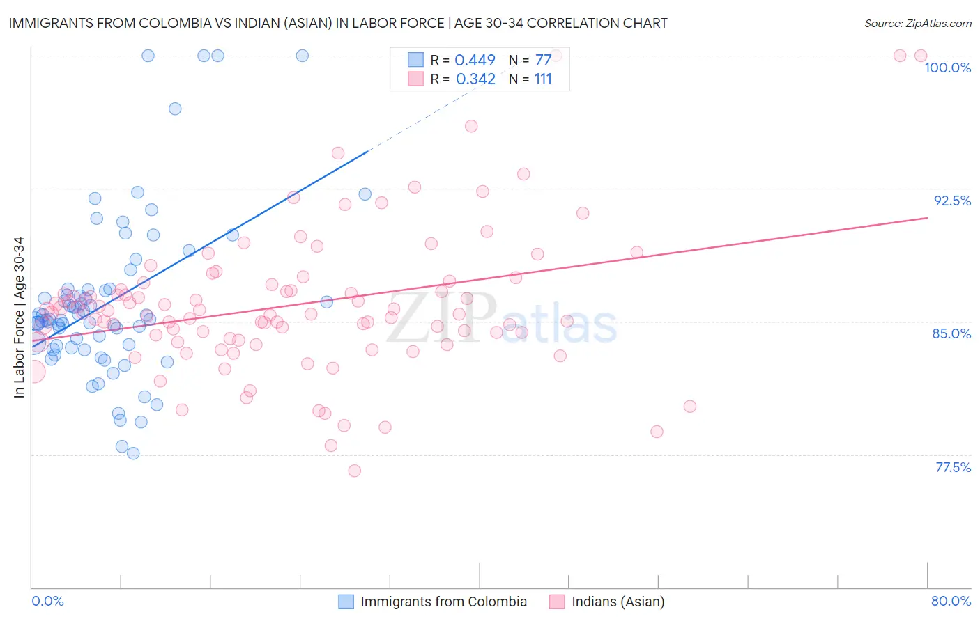 Immigrants from Colombia vs Indian (Asian) In Labor Force | Age 30-34