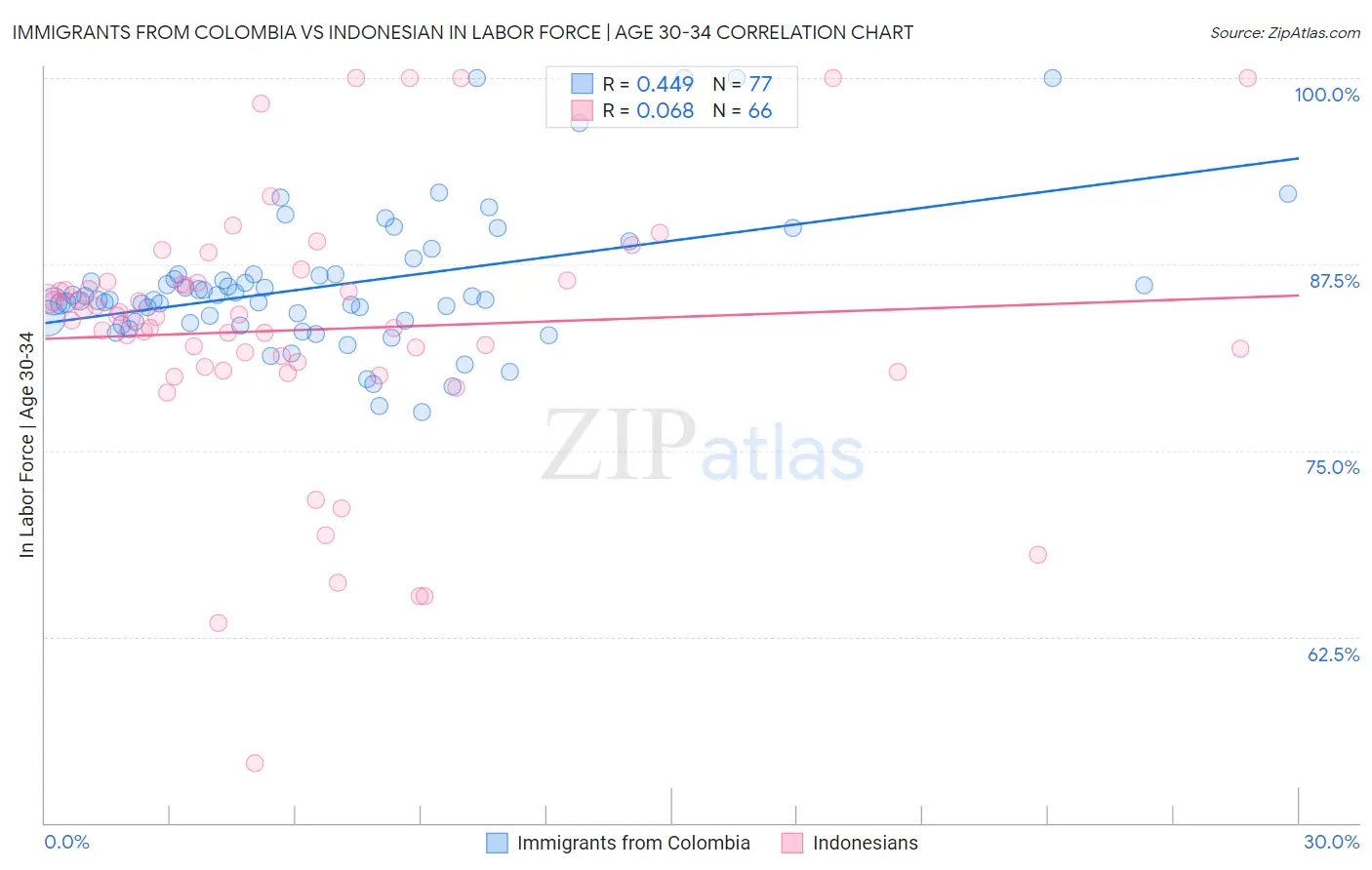 Immigrants from Colombia vs Indonesian In Labor Force | Age 30-34