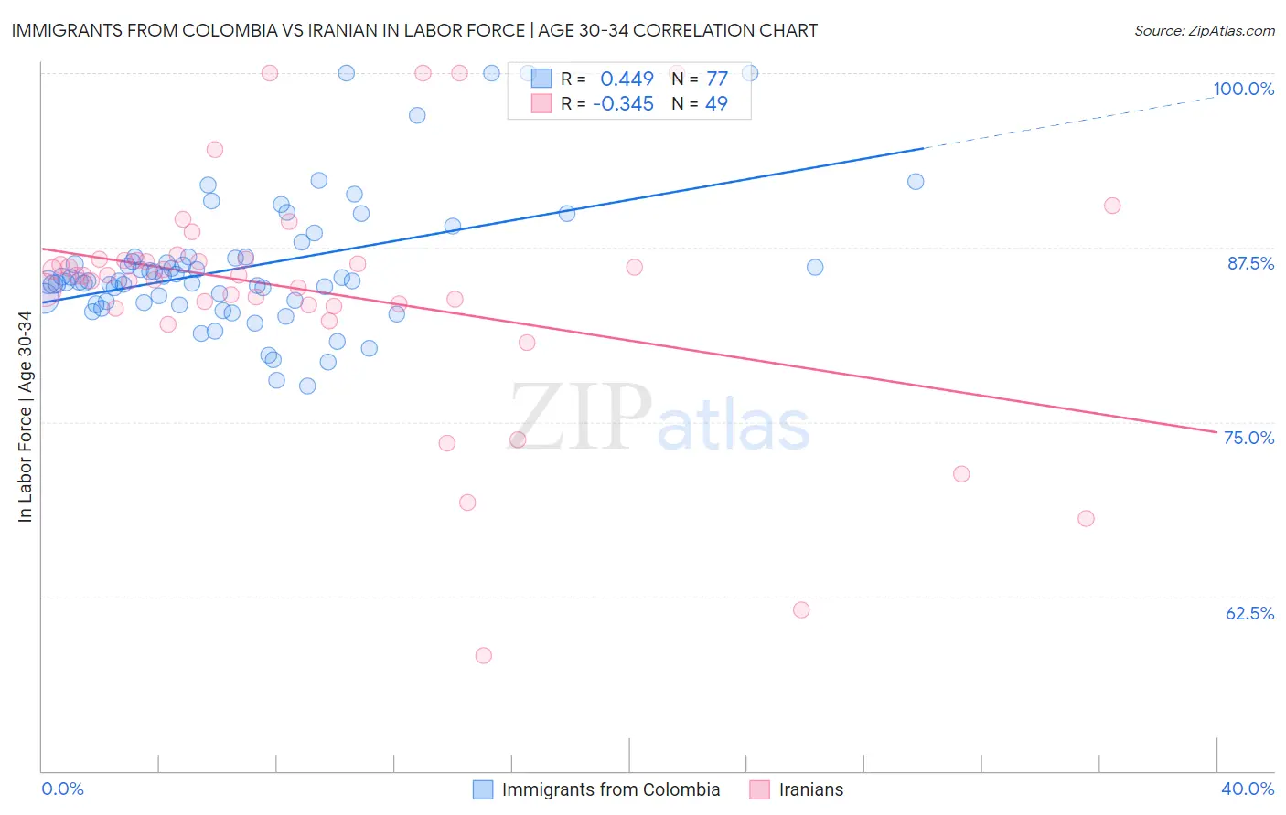 Immigrants from Colombia vs Iranian In Labor Force | Age 30-34