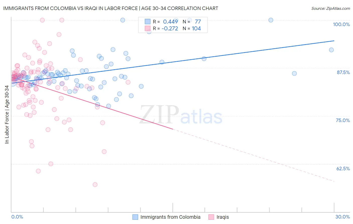 Immigrants from Colombia vs Iraqi In Labor Force | Age 30-34