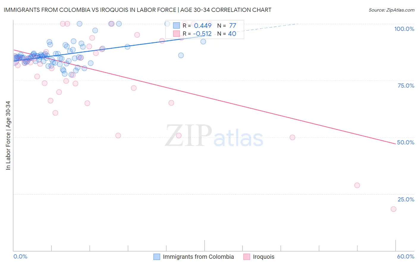 Immigrants from Colombia vs Iroquois In Labor Force | Age 30-34