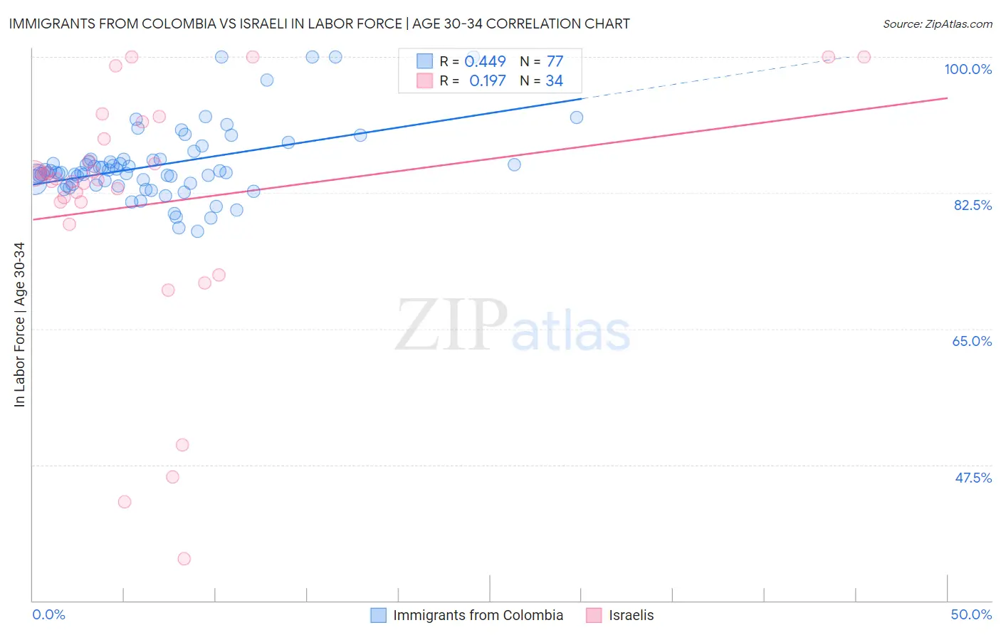 Immigrants from Colombia vs Israeli In Labor Force | Age 30-34