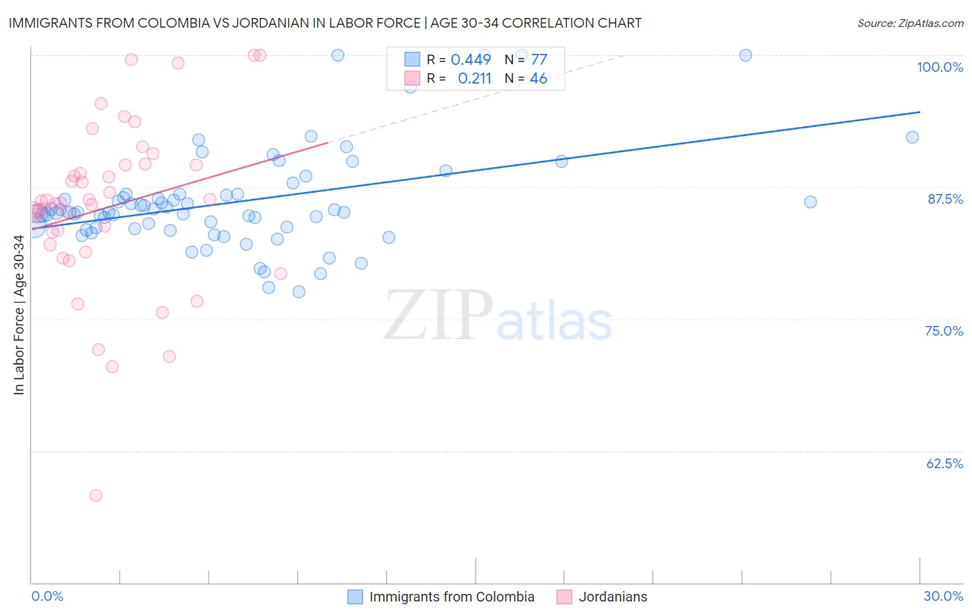 Immigrants from Colombia vs Jordanian In Labor Force | Age 30-34