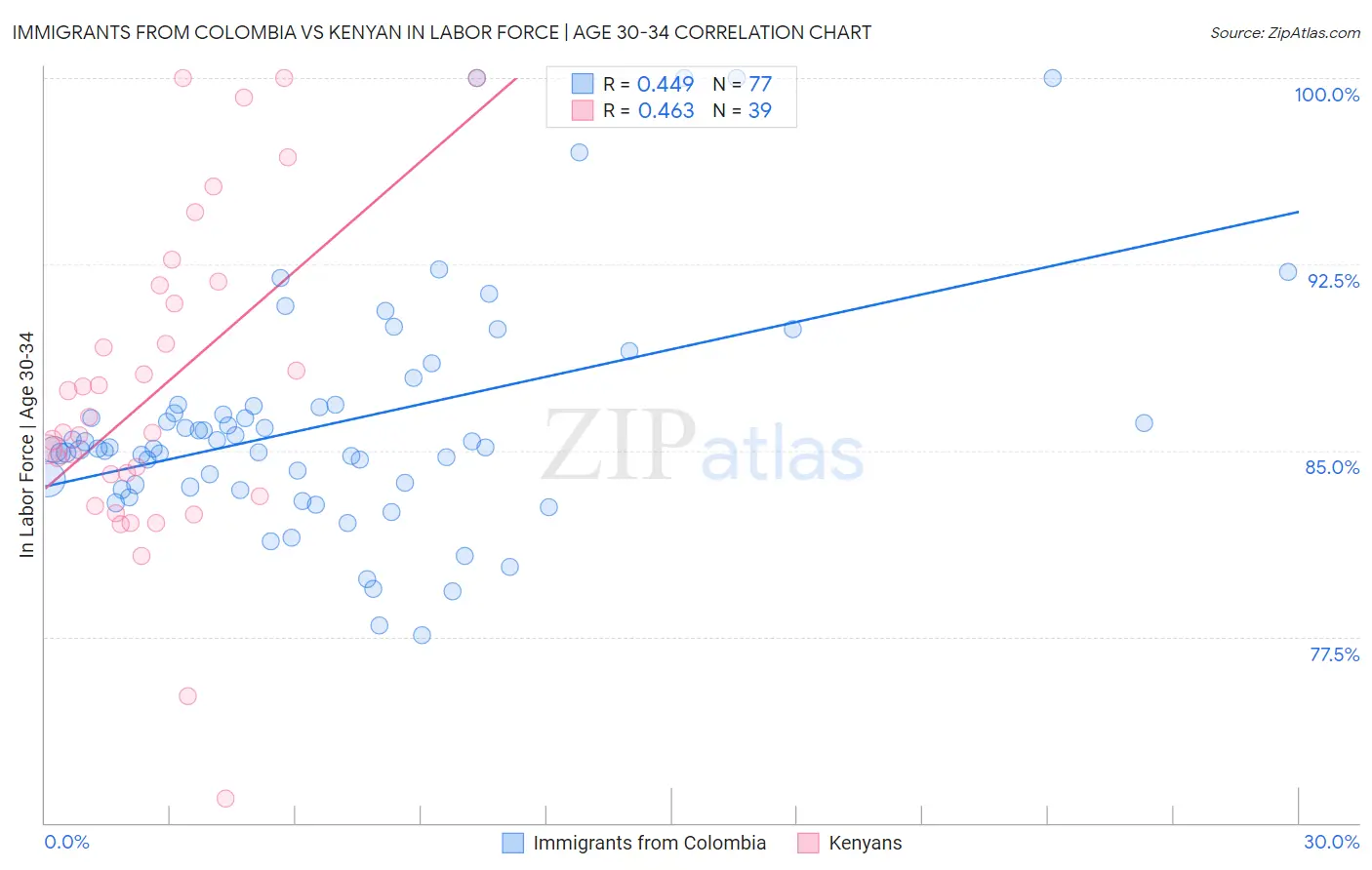 Immigrants from Colombia vs Kenyan In Labor Force | Age 30-34