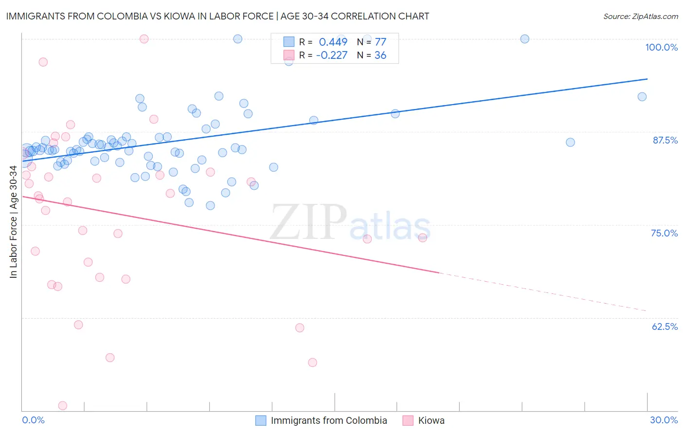 Immigrants from Colombia vs Kiowa In Labor Force | Age 30-34