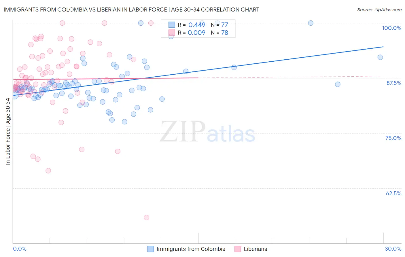 Immigrants from Colombia vs Liberian In Labor Force | Age 30-34