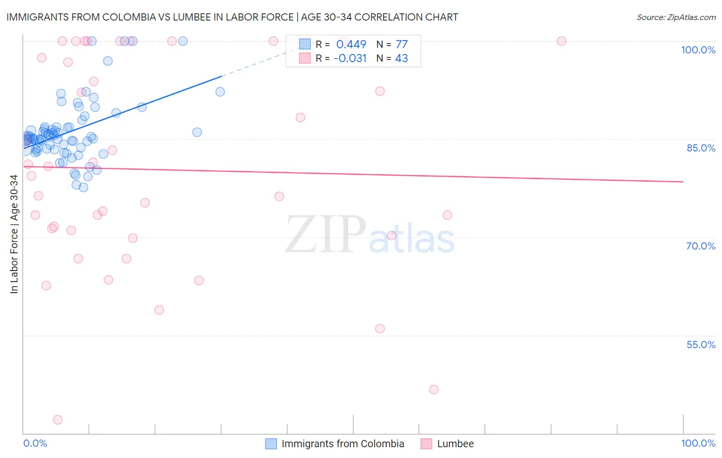 Immigrants from Colombia vs Lumbee In Labor Force | Age 30-34