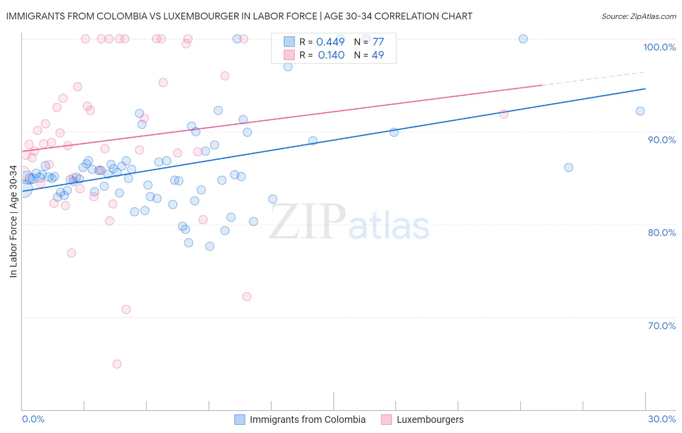 Immigrants from Colombia vs Luxembourger In Labor Force | Age 30-34