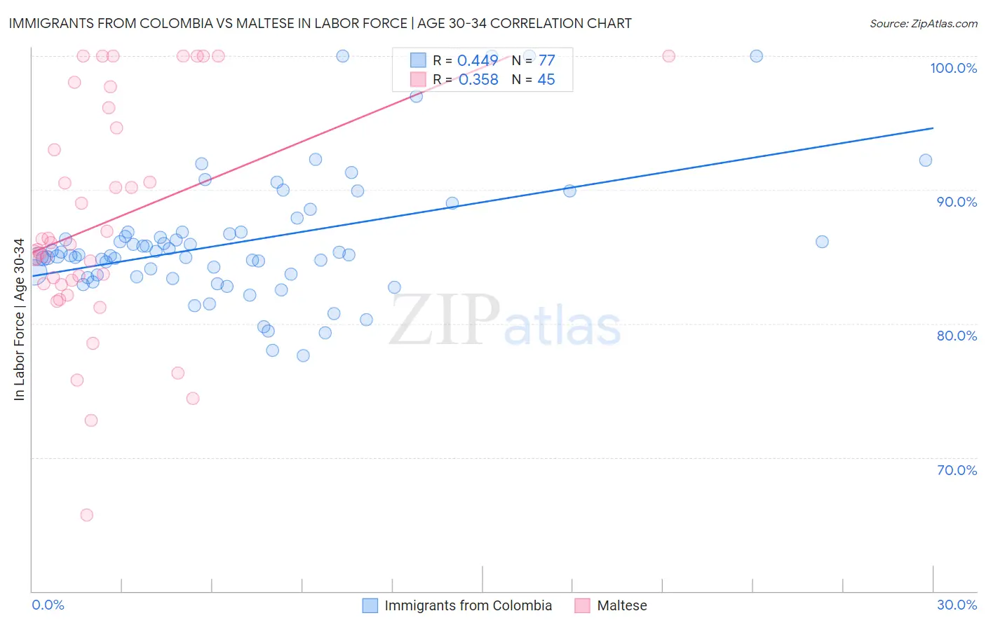 Immigrants from Colombia vs Maltese In Labor Force | Age 30-34