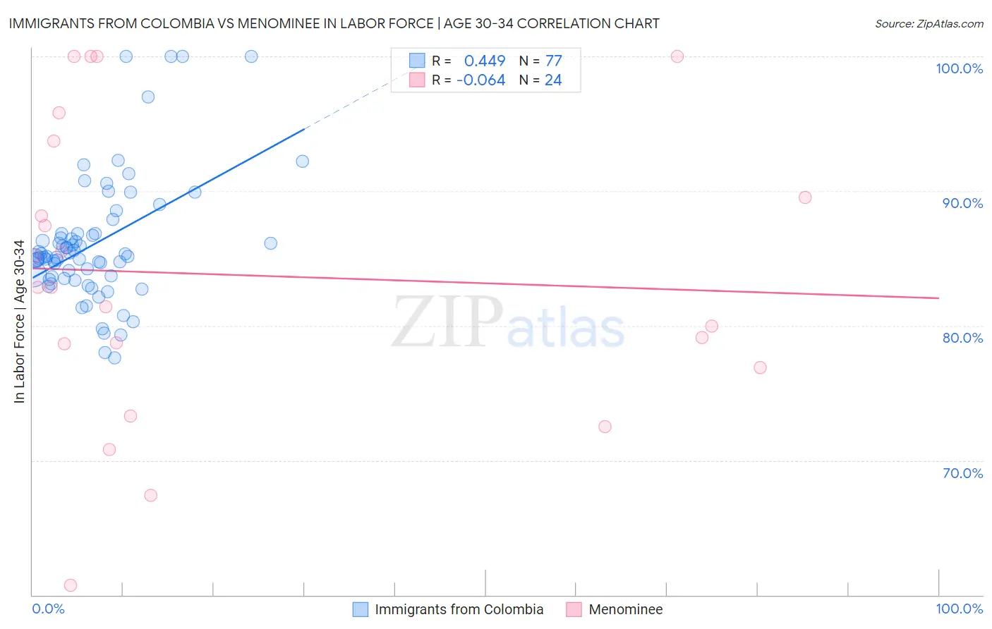 Immigrants from Colombia vs Menominee In Labor Force | Age 30-34