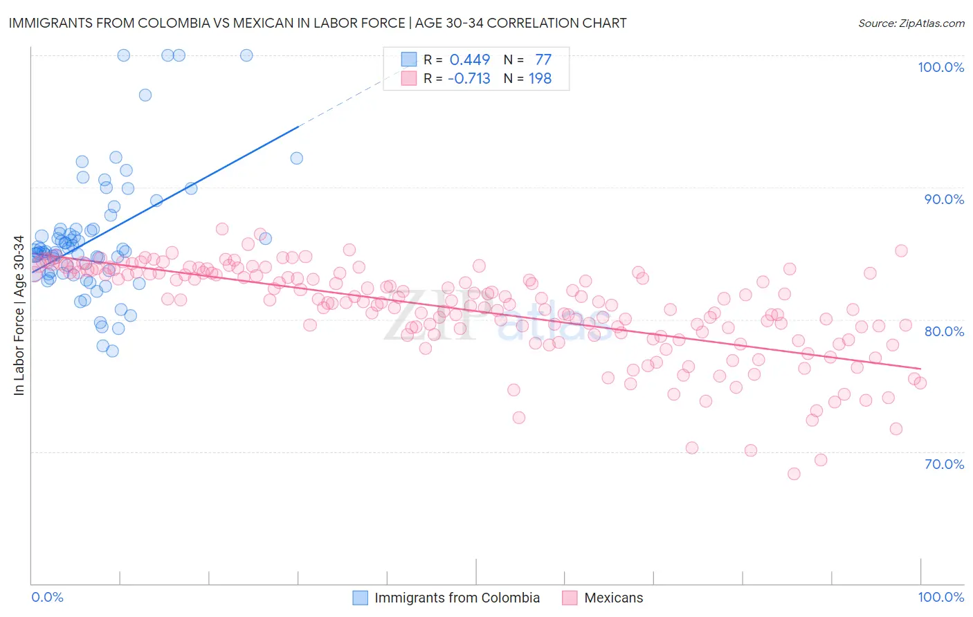 Immigrants from Colombia vs Mexican In Labor Force | Age 30-34