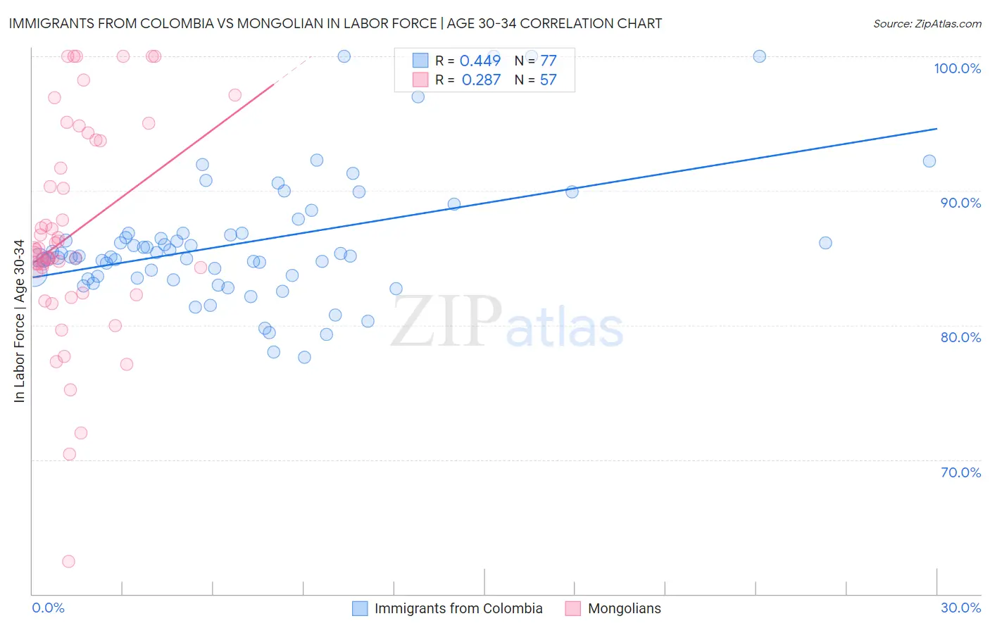 Immigrants from Colombia vs Mongolian In Labor Force | Age 30-34