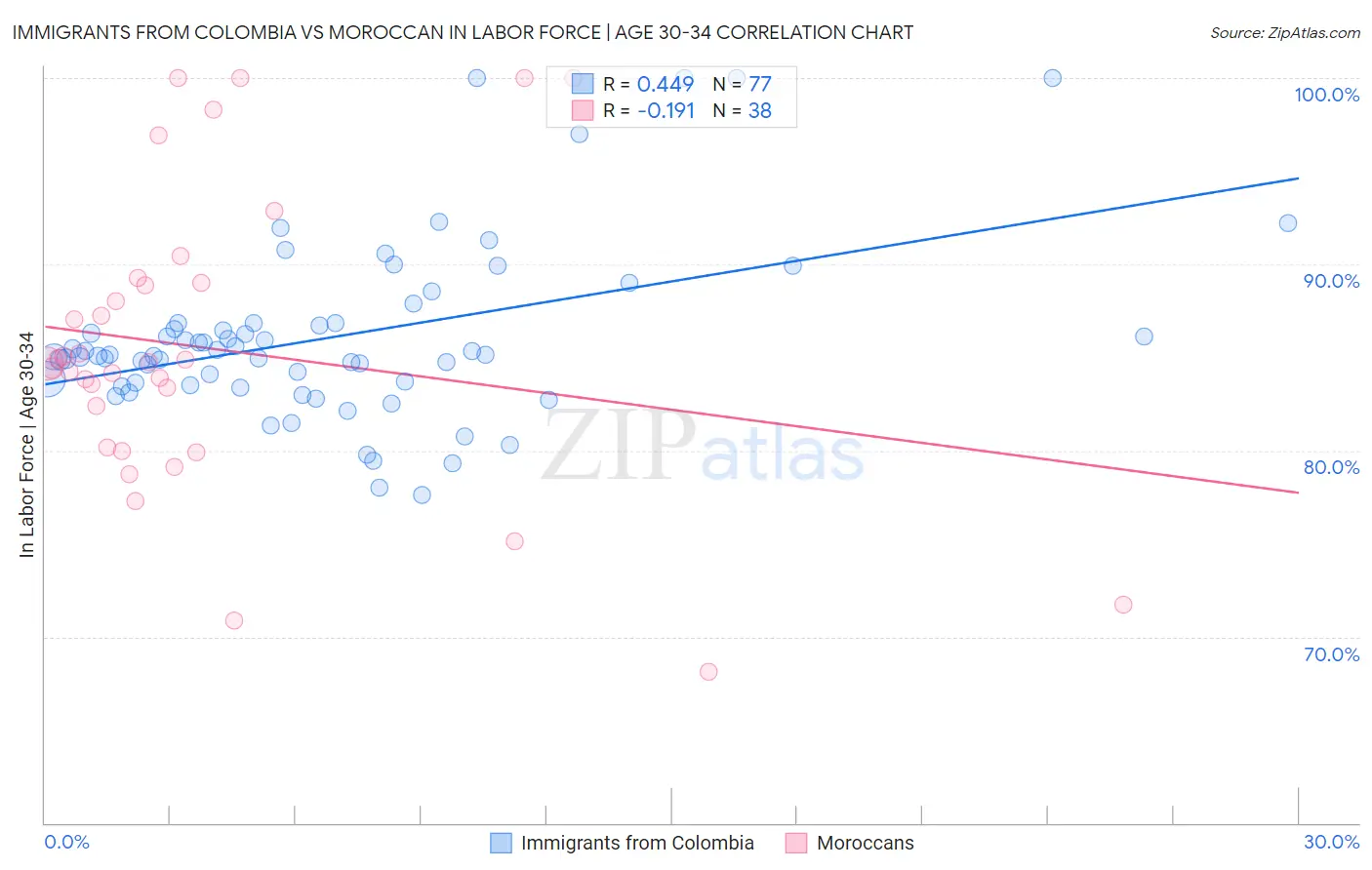 Immigrants from Colombia vs Moroccan In Labor Force | Age 30-34