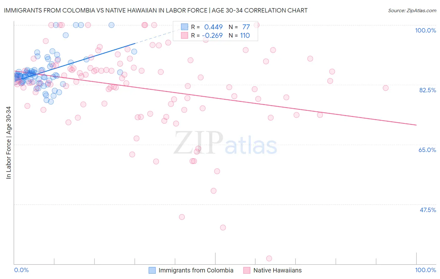 Immigrants from Colombia vs Native Hawaiian In Labor Force | Age 30-34