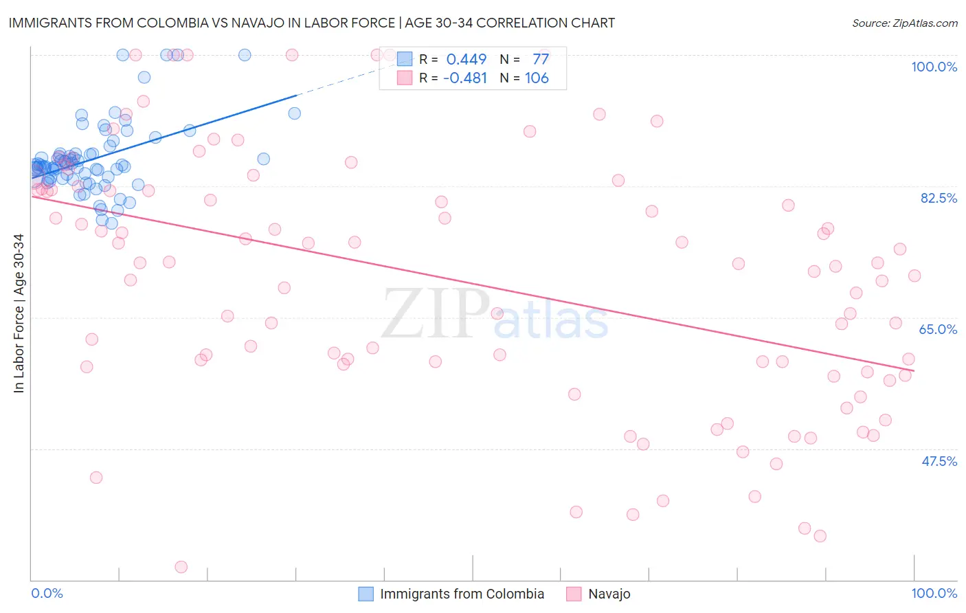 Immigrants from Colombia vs Navajo In Labor Force | Age 30-34