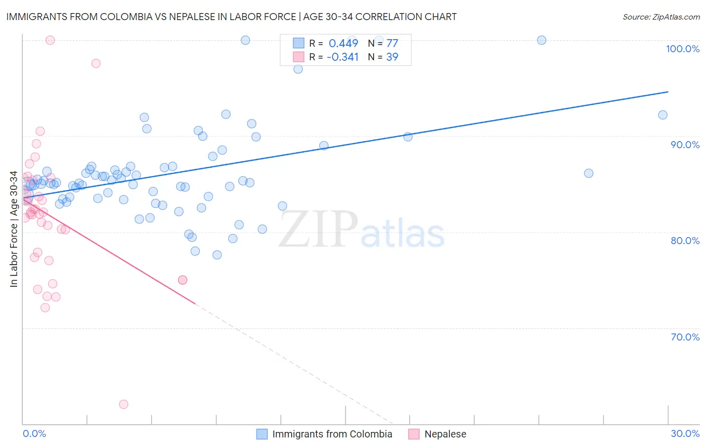 Immigrants from Colombia vs Nepalese In Labor Force | Age 30-34