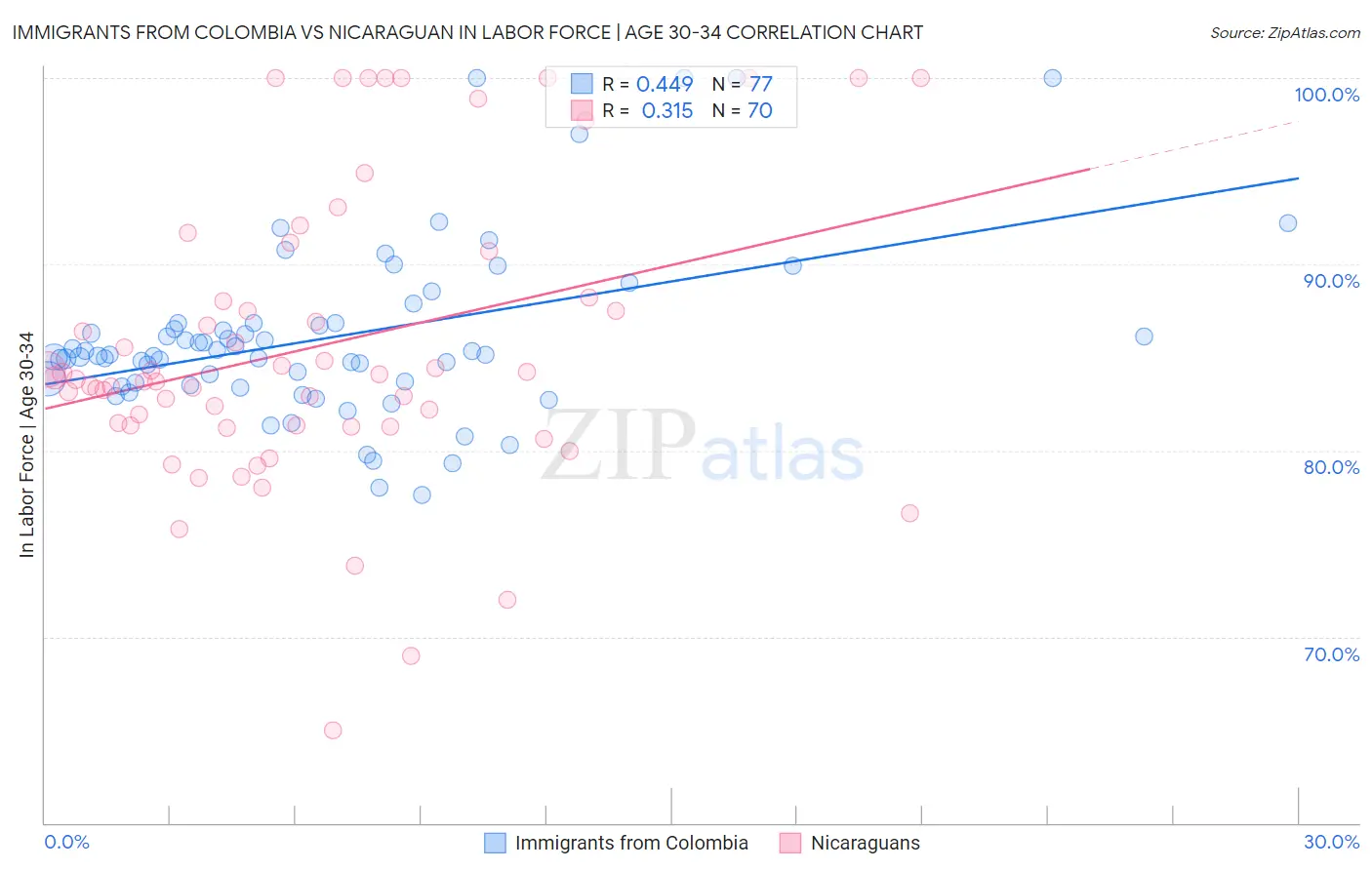 Immigrants from Colombia vs Nicaraguan In Labor Force | Age 30-34