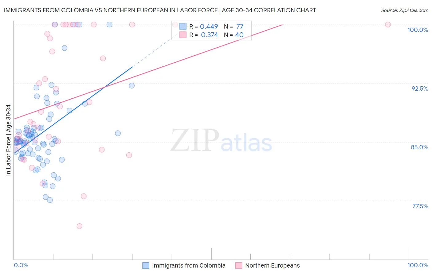 Immigrants from Colombia vs Northern European In Labor Force | Age 30-34