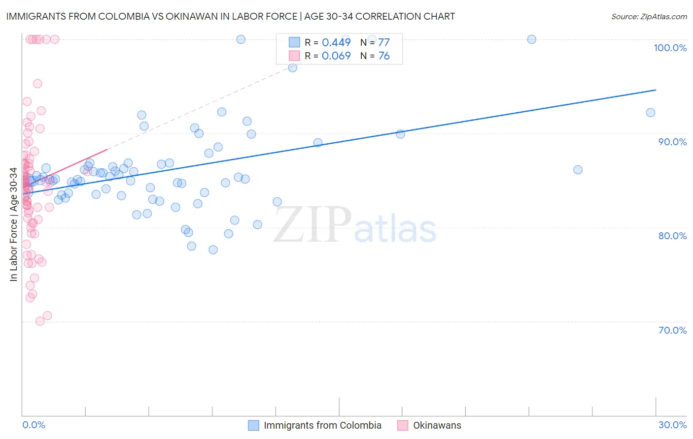 Immigrants from Colombia vs Okinawan In Labor Force | Age 30-34