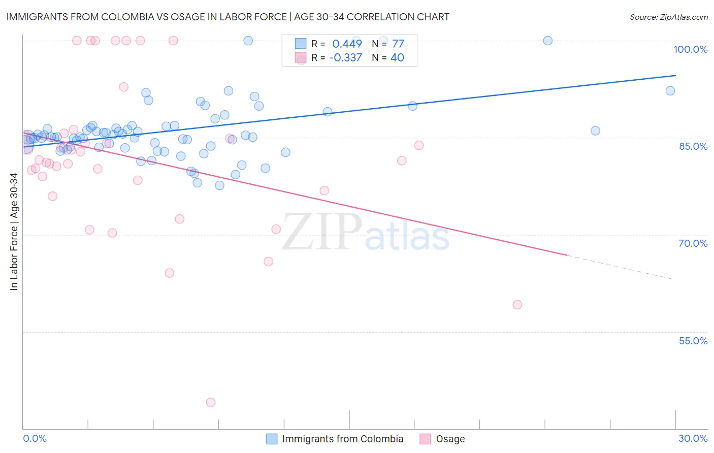 Immigrants from Colombia vs Osage In Labor Force | Age 30-34