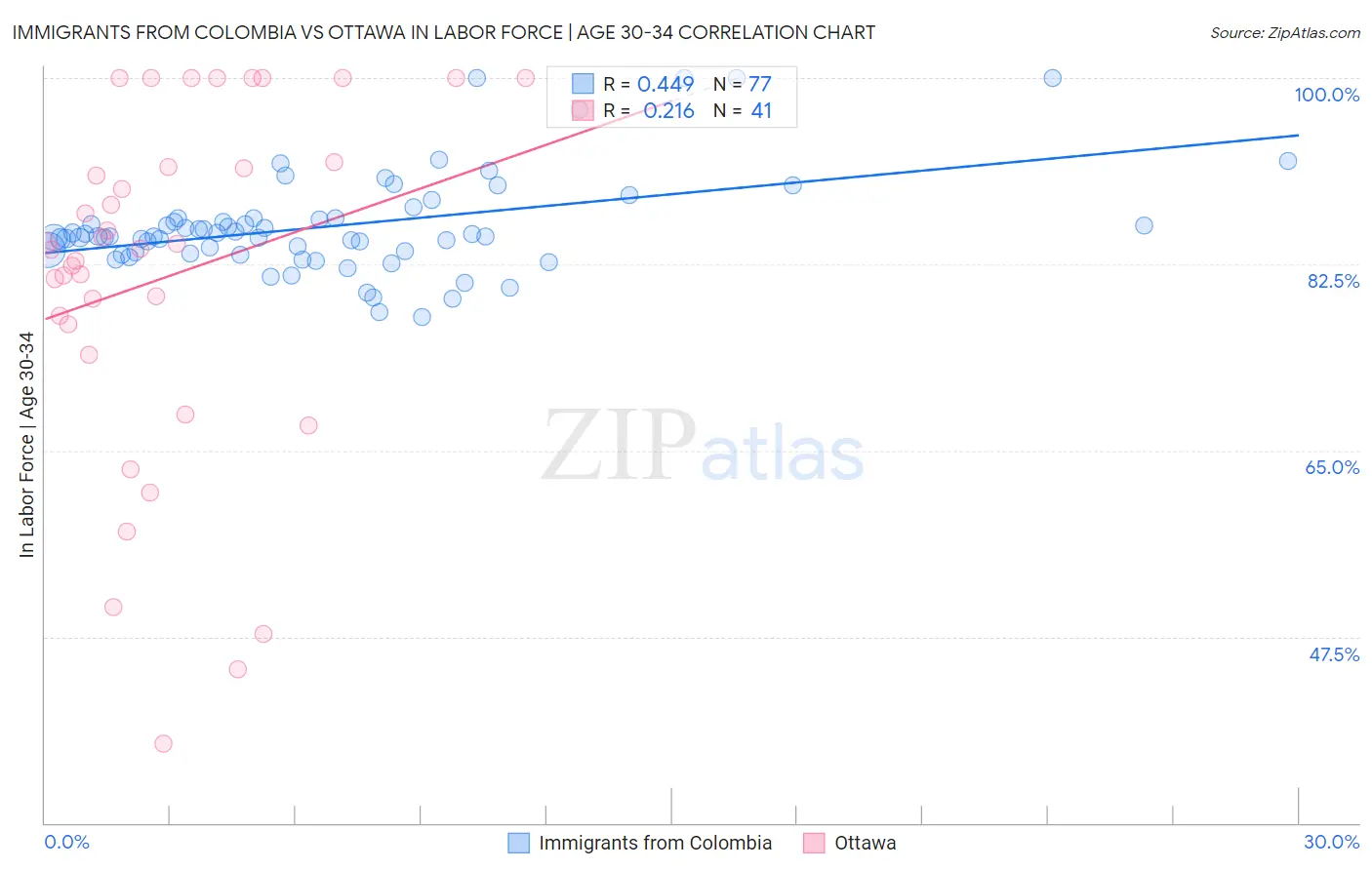 Immigrants from Colombia vs Ottawa In Labor Force | Age 30-34