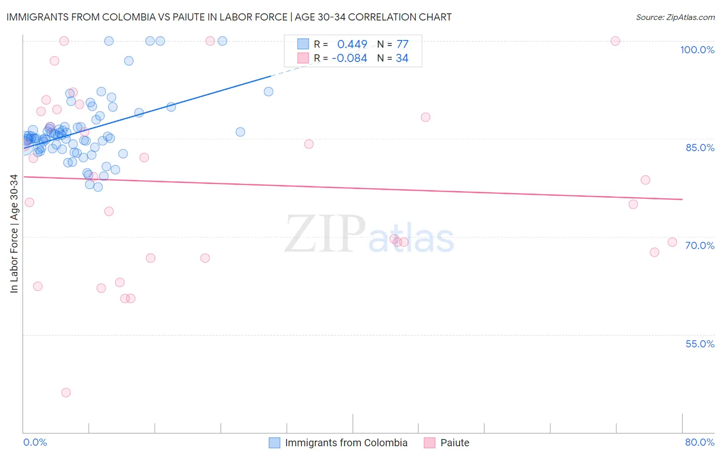 Immigrants from Colombia vs Paiute In Labor Force | Age 30-34