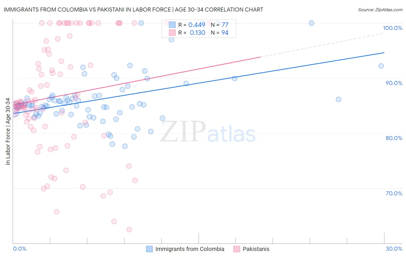 Immigrants from Colombia vs Pakistani In Labor Force | Age 30-34
